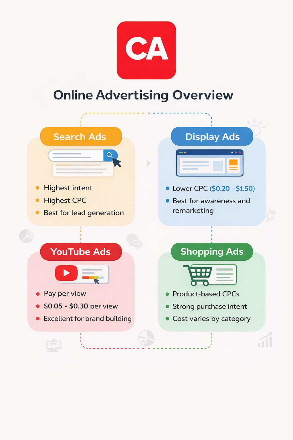 Average Google Ads CPC in Canada by Ad Type