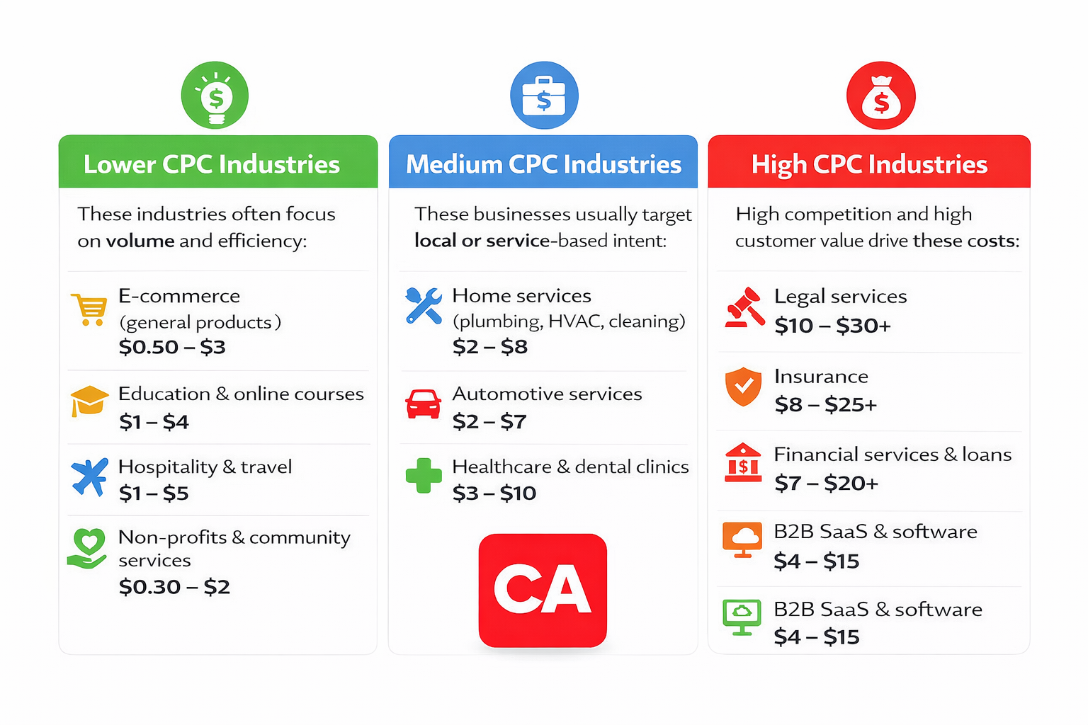 Average Google Ads CPC in Canada by Industry