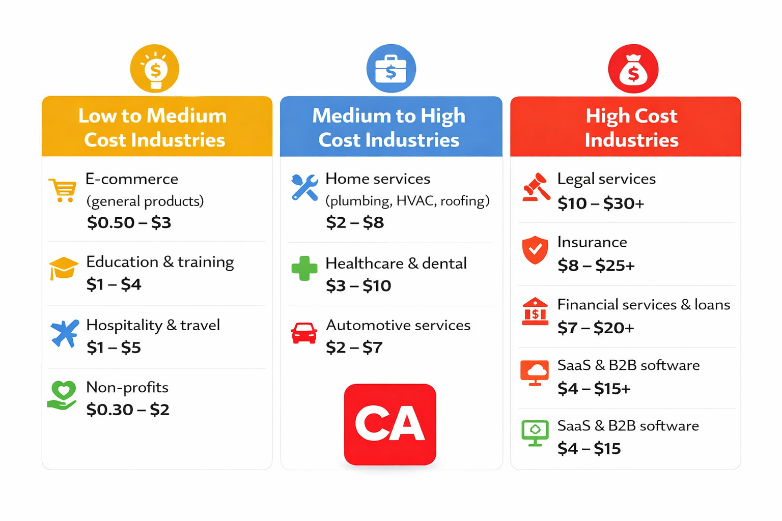 Average Google Ads Costs in Canada