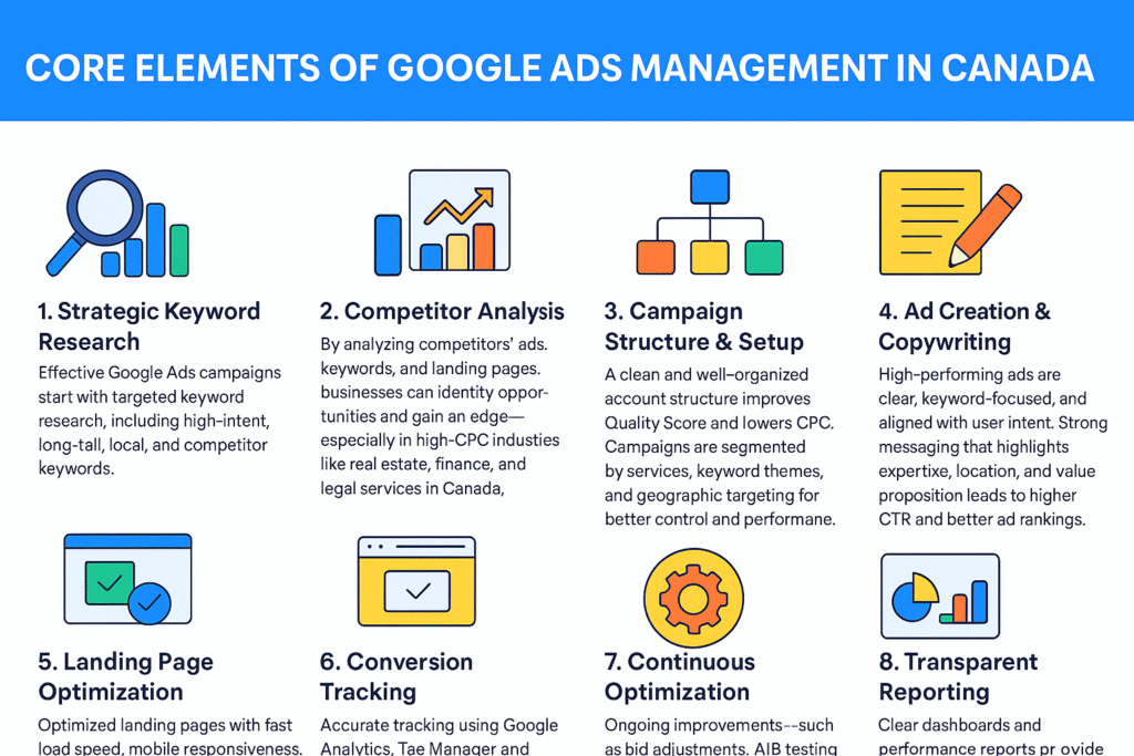 Key Units of Google Ads Management in Canada